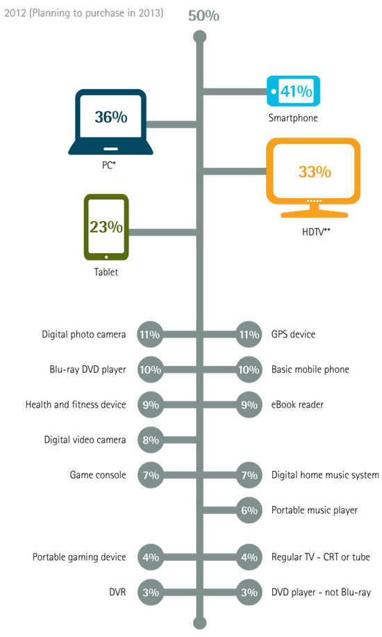 Could be worse: over one in 10 consumers intend to purchase a digital camera in 2013. (Source: Accenture.)