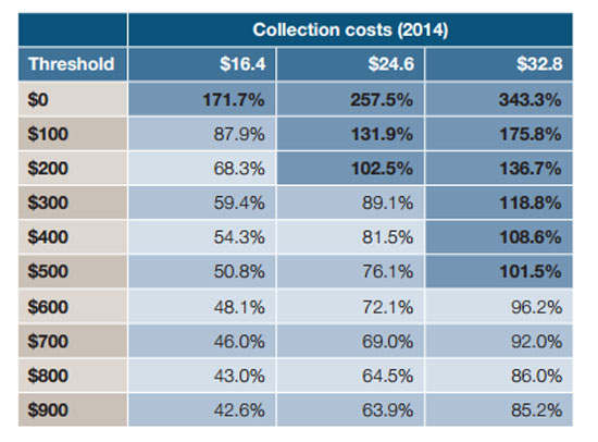 Average collection cost to GST revenue ratio for air cargo (LVT Taskforce final report, 2012): Curent thinking is that to cost to collect GST is somewher between $12 - 20 (with no co-oiperations from retailers or freight companies)  At $16.40/item a threshold of $100 would deliver revenue. 