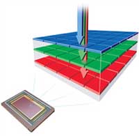 The revolutionary design of Foveon X3 direct image sensors features three layers of pixels. The layers are embedded in silicon to take advantage of the fact that red, green, and blue light penetrate silicon to different depths — forming the world's first direct image sensor.