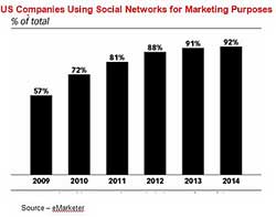 Companies are increasingly using social media for marketing activities; and are continuing to refine them beyond push marketing to two-way communications. Ultimately, the consumer will take the lead in the activity as organisations understand the importance of listening, compared to talking/pitching. 