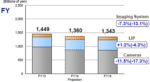 Canon Imaging group's 2014 sales were down, with a fall of 11.5 percetn in camera revenue. (Figues in brackets are 'Local currency base). (Source: Canon) 