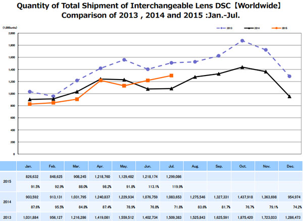 Nice chart: Juky shipment figures from CIOPA consolidatre the trend to rewcovery in the worldwide camera market.
