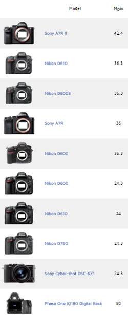 The camera ratings (above) and lens ratings (below) from DxO 'the trusted industry standard for camera and lens image quality measurements and ratings' have the 50-meg Canon EOS 5DS at #23 on the hit parade, with the Canon camera way down. 