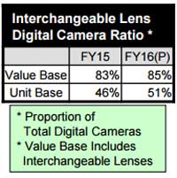 Next year, compact cameras will only represent 15 percent of Canon's camera market in sales. 
