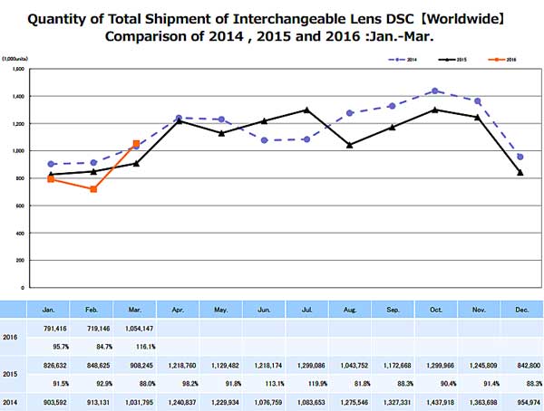 The buig spike in shipmwebts in March follows a dip in February.  